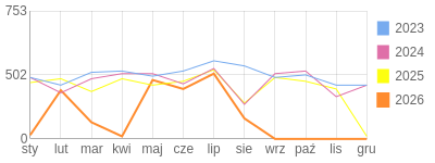 Wykres roczny blog rowerowy limit.bikestats.pl